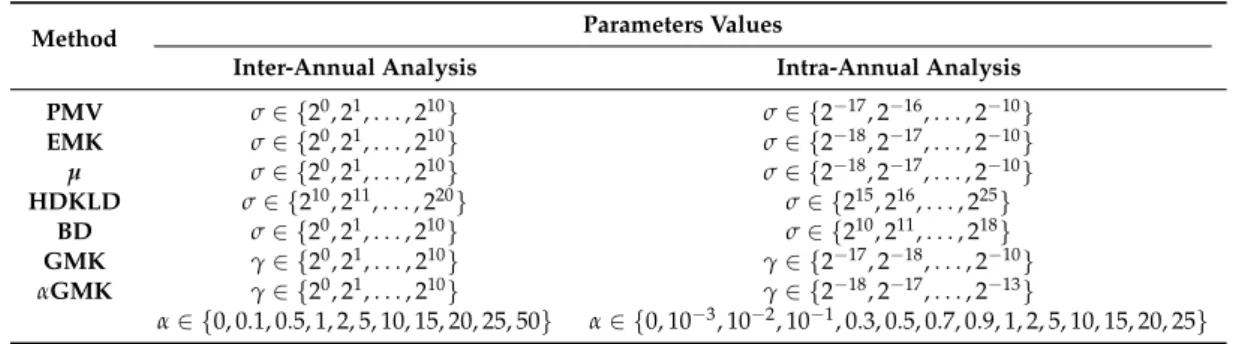 Figure 9 sums up the old and young grasslands’ classification results for each method over the 100 repetitions as a boxplot of F1 scores