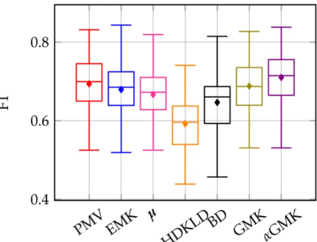 Figure 9. Boxplot of F1 score repartitions for the classification of the old and young grasslands