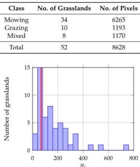 Table 2. Grassland management types and composition of the dataset.
