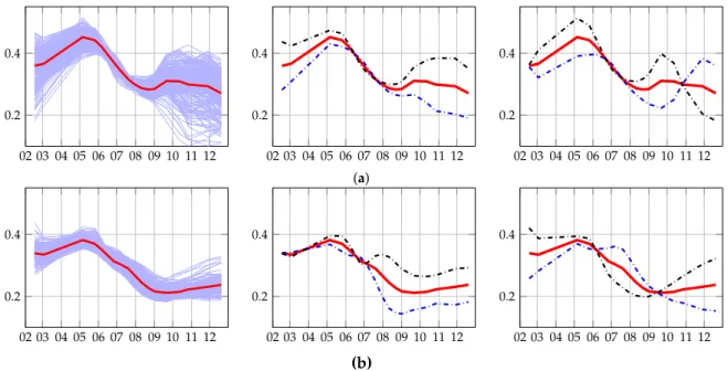 Figure 7. Examples of 2013 time series evolution in the NIR reflectance band of Formosat-2 for a grassland of management practice (a) &#34;mowing&#34; and (b) &#34;grazing&#34;