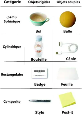 Figure 1: Objets utilisés pour l'étude 