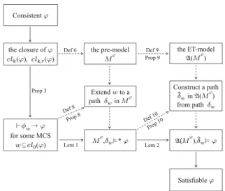 Fig. 2. The roadmap of the completeness proof for EGDL. Note that solid arrows denote the process to achieve the completeness, and dashed arrows denote the notions and their properties to obtain the intermediate results