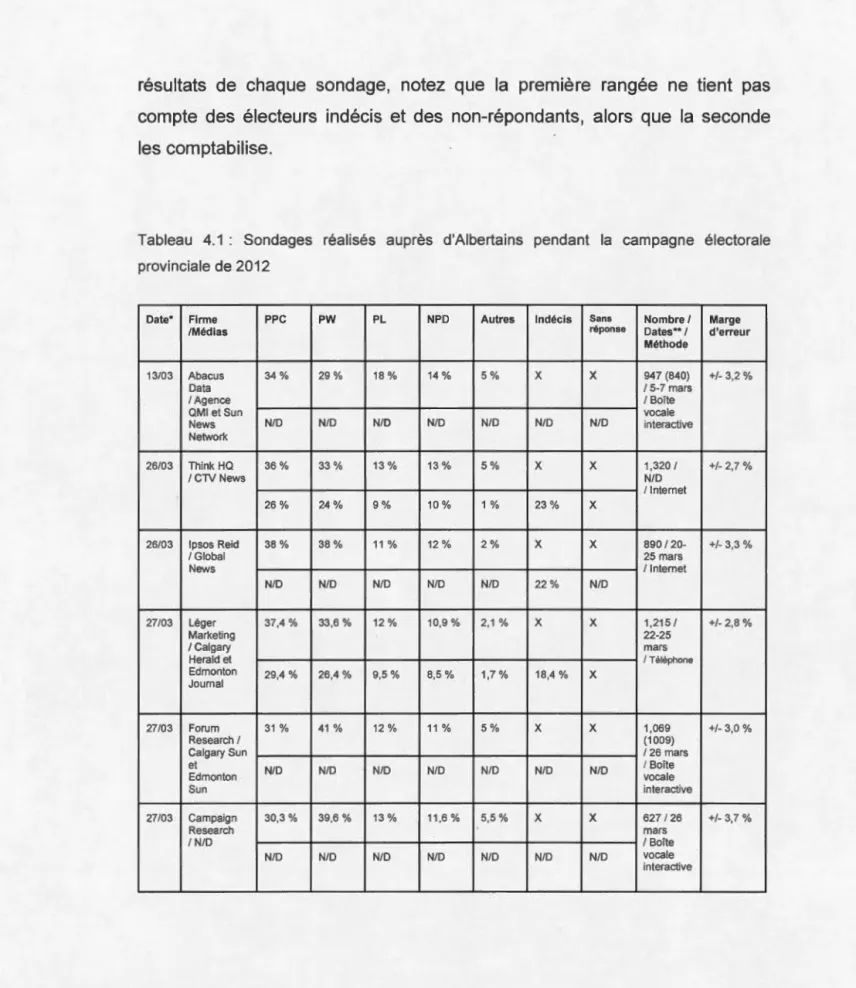 Tableau  4.1 :  Sondag es  réalisés  auprès  d'Aibertains  pendant  la  campagne  électorale  provinciale de 2012 