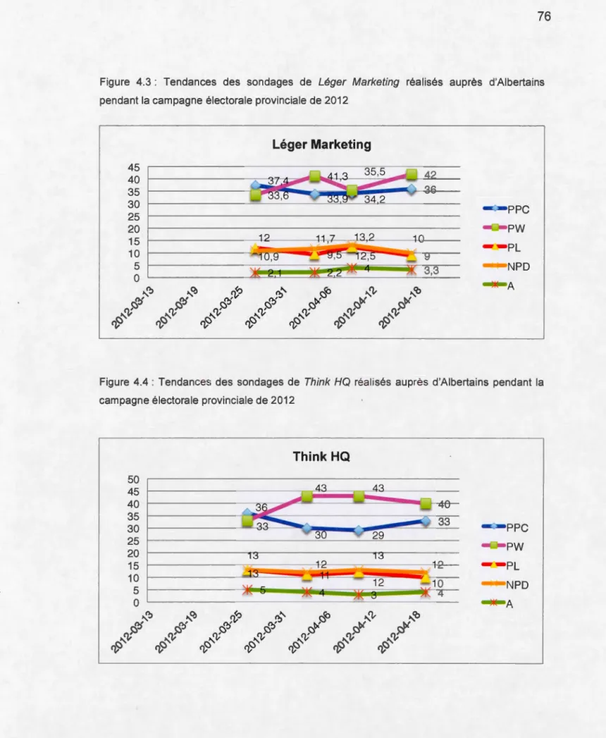 Figure  4.3 :  Tendances  des  sondages  de  Léger  Marketing  réalisés  auprès  d'Aibertains  pendant la campagne électorale provinciale de  2012 
