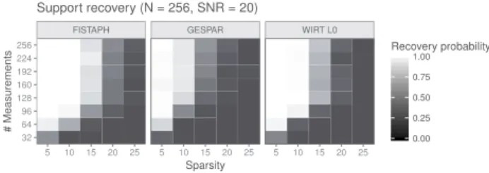 Fig. 3. Recovery as a function of the number of measurements and the spar- spar-sity level