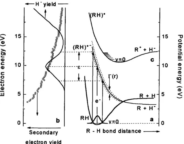 Figure 2.1. : schematic potential energy diagram illustrating resonant electron attachment  to  a  molecule RH  (a)