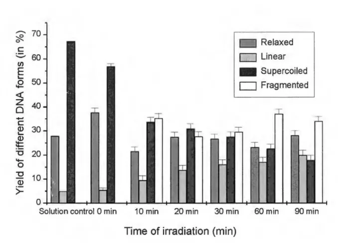 Figure 2: Induction of single, double and multiple double strand breaks in plasmid DNA  by a beam of 500 eV electrons as  a function of irradiation time (i.e