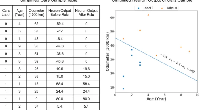 Figure 1.4: Visualization of the neuron discriminating old cars with lots of mileage. Thus, we can see that this neuron will respond to cars that seem relatively new, based on age and mileage