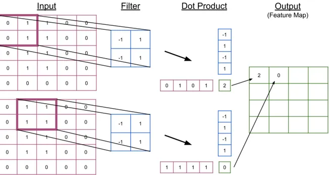 Figure 1.5: Visualization of the convolution operation. In this figure, we can see that the filter is multiplied element-wise at each pixel position, and is equivalent to doing the dot product between two vectors