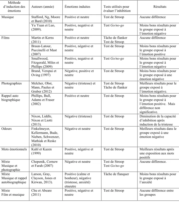 Tableau 1.  Les effets des émotions induites sur l’inhibition 