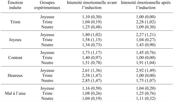 Tableau 6.  Moyennes, écarts-types et résultats des ANOVA significatives effectuées pour  évaluer l’effet de l’induction émotionnelle sur les enfants des trois groupes 
