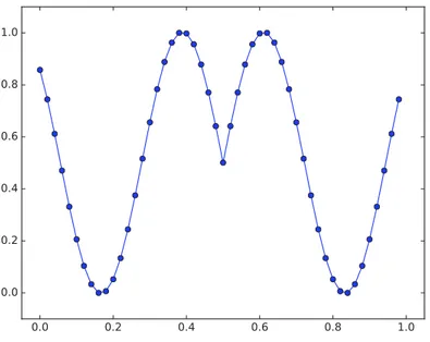 Figure 7: Scaled one-dimensional interpolation φ (int) of φ(x 1 , x 2 ) = sin( p x 2 1 + x 2 2 )