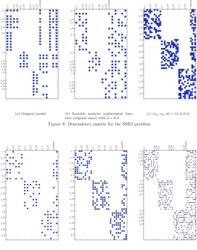 Figure 9: Effect of the dimensions on the dependency matrix of the SSBJ problem