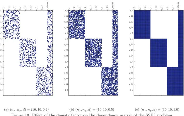 Figure 10: Effect of the density factor on the dependency matrix of the SSBJ problem