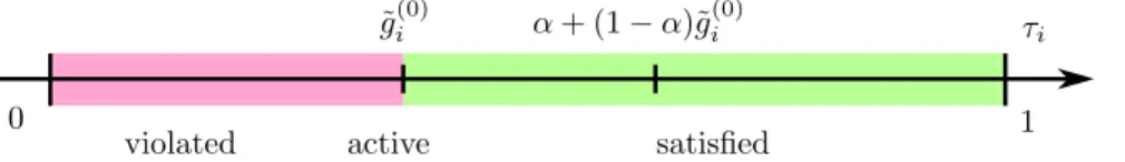 Figure 12: Effect of τ i on the feasibility of the constraint ˜ g i − τ i ≤ 0 at the initial point