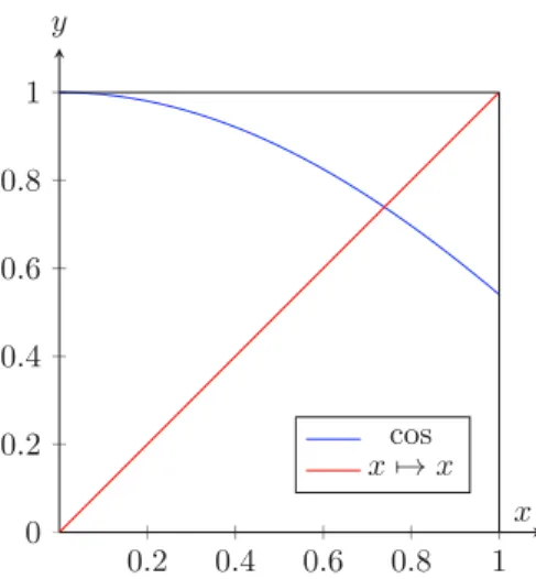 Figure 13: One-dimensional example illustrating Brouwer’s fixed point theorem