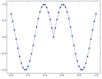 Figure 6: One-dimensional restriction φ (1d) of φ(x 1 , x 2 ) = sin( p x 2 1 + x 2 2 )