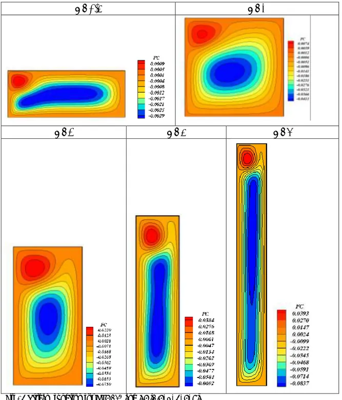 Fig. 2 Stream function for Ra=10 4  and A=[0.4, 1, 2, 4, 8] 