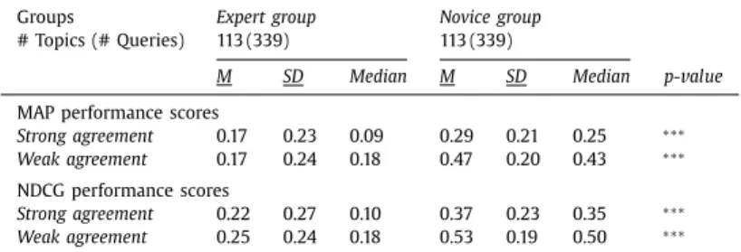 Fig. 3. Empirical distributions of two performance scores by expertise level for two scenarios.