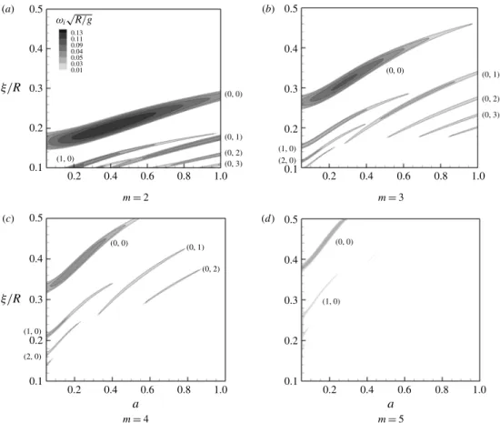Figure 4 displays the dimensionless frequencies ω r