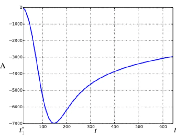 Figure 5: Evolution of Λ(·) = det( f 0 (x(·)), f 1 (x(·)), J(·)) on [t 1 ∗ , t 2 ∗ ] where J(·) represents the Jacobi field