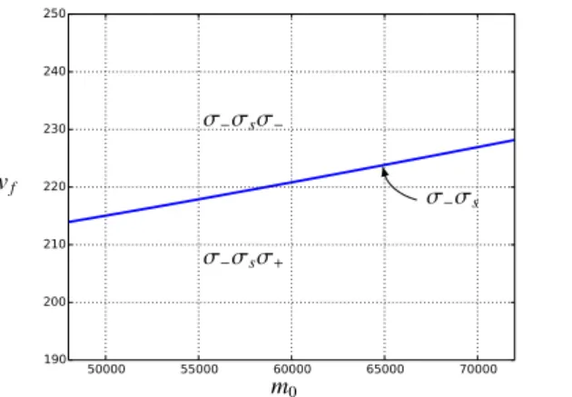 Figure 8: Local classification of the optimal structure with respect to the initial mass and the final velocity of the climbing phase