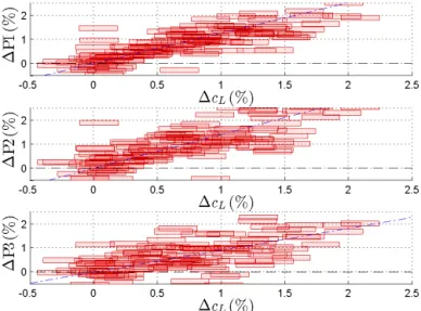 Fig. 10. Impact of the HFVTE frequency and amplitude on the lift coefficient C l . Reynolds number for this experiment is Re = 5 · 10 5 .