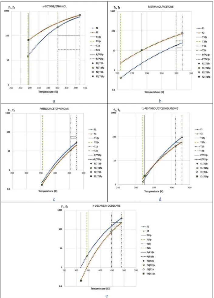 Fig. 3. f 1 and f 2 plotted for different mixtures.