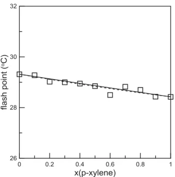 Fig. 5. Predicted ﬂash point temperatures using UNIFAC and UNIFAC Dortmund 93 models. Experimental data from Moghaddam et al