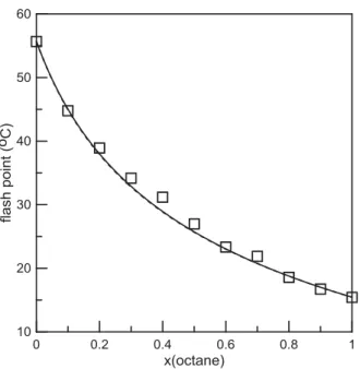 Fig. 6. Experimental ﬂash point data for octane þ decane.