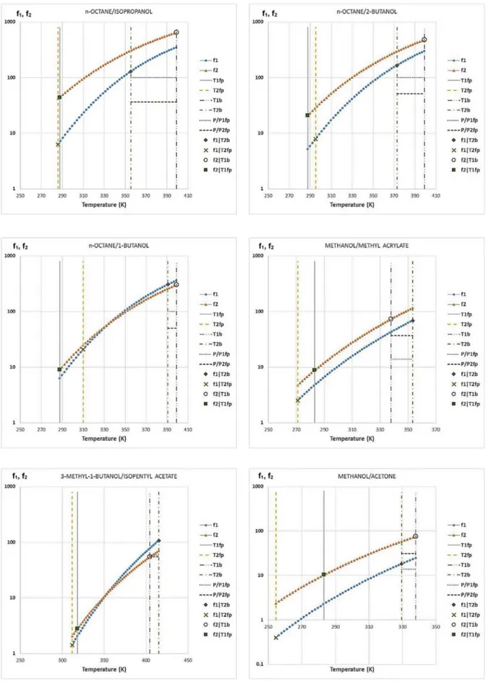 Fig. A1. f 1 and f 2 plotted for mixtures in Table 3.