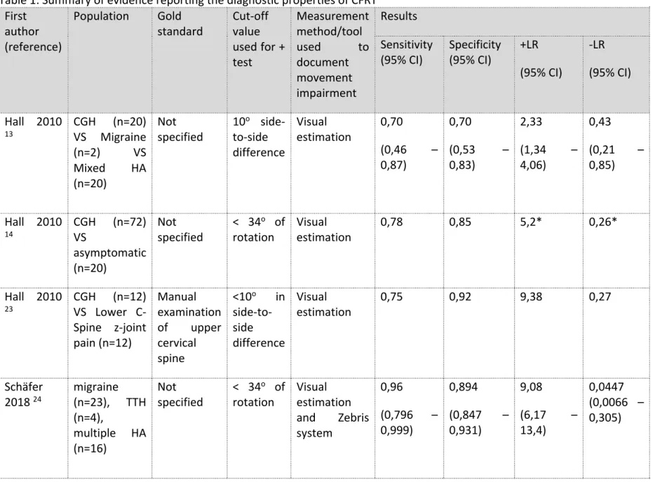 Table 1: Summary of evidence reporting the diagnostic properties of CFRT  First 