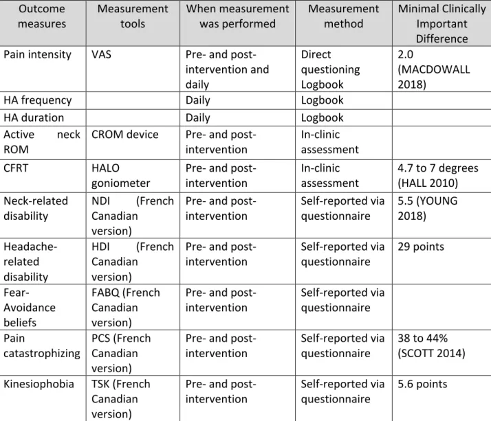 Table 1: Description of outcome measures and definition of improvement 