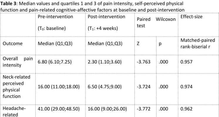 Table 3: Median values and quartiles 1 and 3 of pain intensity, self-perceived physical  function and pain-related cognitive-affective factors at baseline and post-intervention 