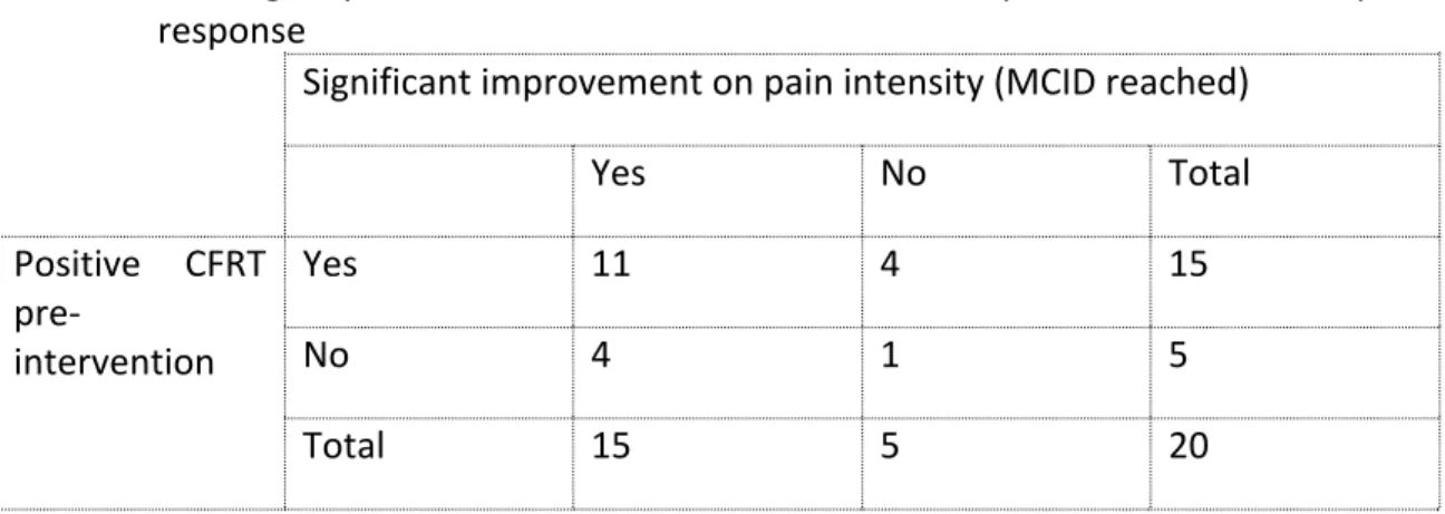 Table 4a: Contingency table for Fisher’s tests to determine dependence of CFRT on pain  response 