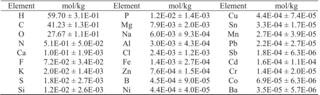 Table 1. Elementary composition of dry willow. 
