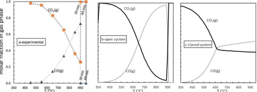 Figure 2. Evolution of the gas phase composition during gasification of willow: comparison  between measurements in fixed-bed reactor (a) and open (b) and closed (c) systems equilibrium  calculations