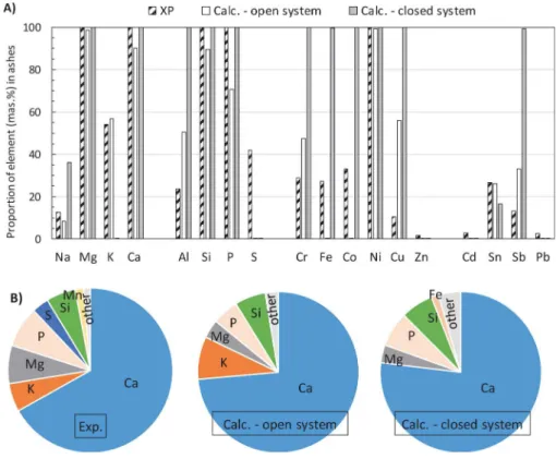 Figure 3. Experimental ashes composition compared to equilibrium calculations. A) Proportion  of elements left in the ashes B) Repartition (in mass %) of the main elements in the ashes