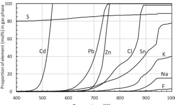 Figure 4. Calculated evolution of volatile inorganic elements (open system) versus temperature
