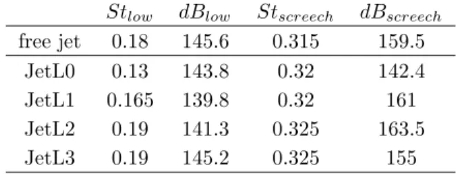 Table 2. Frequencies and amplitudes for the four present jets and for the corresponding free jet.