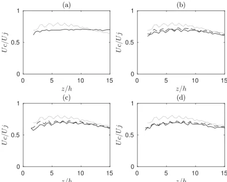 Figure 9. Convection velocity of the turbulent structures along the upper ( ) and lower ( ) shear- shear-layer in the minor axis plane as a function of the axial coordinate for (a) JetL0, (b) JetL1, (c) JetL2 and (d) JetL3