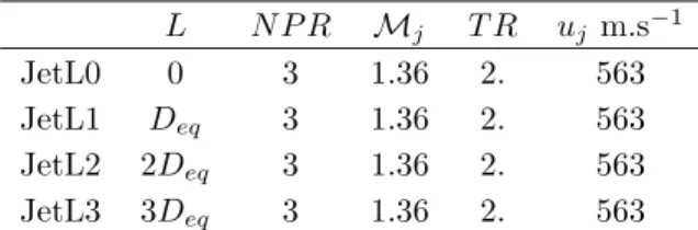 Table 1. Jet parameters: Plate position L, Nozzle Pressure Ratio N P R, Mach number of the ideally expanded equivalent jet M j = u j /a j , Temperature Ratio T R and exit velocity of the ideally expanded equivalent jet u j 