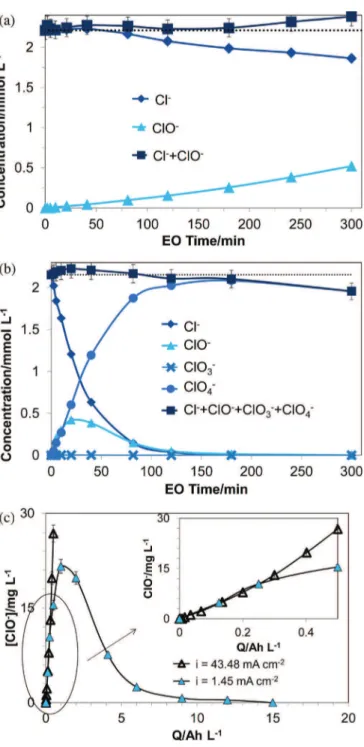 Fig. 6. Concentration of chlorine species during electrolysis of K 2 SO 4 0.02 mol L -1 and 2.25 mmol L -1 KCl solution containing CIP: Cl ! (^); Cl ! + ClO ! + ClO 4 ! (&amp;); (b) ClO ! (~), ClO 3 ! ( ) ClO 4 ! (*) (a) i = 1.45 mA cm -2 , (b) i = 43.48 m