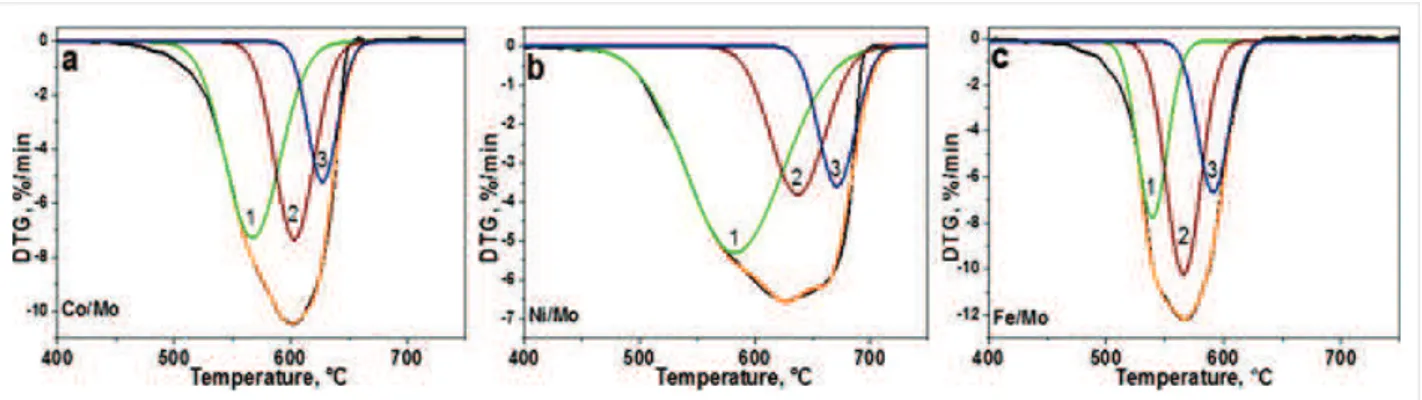 Figure 3:  Differential thermogravimetric (DTG) curves of CN x  materials synthesized using Co/Mo (a), Ni/Mo (b) and Fe/Mo (c) catalysts