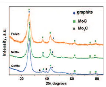 Figure 5:  X-ray photoelectron spectroscopy (XPS) N 1s spectra (a) and near-edge X-ray absorption fine structure (NEXAFS) N K-edge total-electron yield (TEY) spectra (b) of CN x  materials synthesized using Fe/Mo, Ni/Mo, and Co/Mo catalysts.