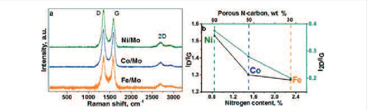Figure 6:  Raman spectra of CN x  materials synthesized using Fe/Mo, Co/Mo, and Ni/Mo catalysts (a)