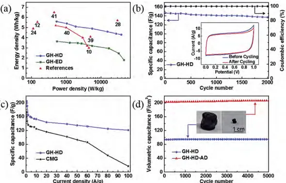 Fig. 5. (a) Ragone plot showing a comparison of energy and power densities of GH-HD and GH-ED with references from literature based on graphene based materials obtained by various reduction techniques; (b) cyclic stability of GH-HD obtained at high current