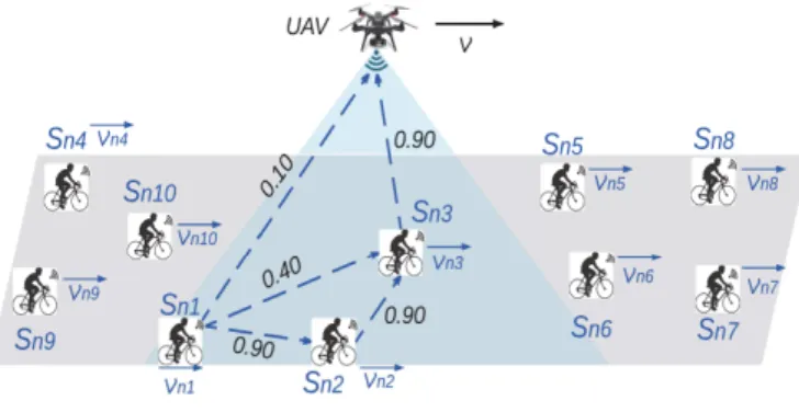 Fig. 1. Scenario with data collection by UAV from mobile WSN.