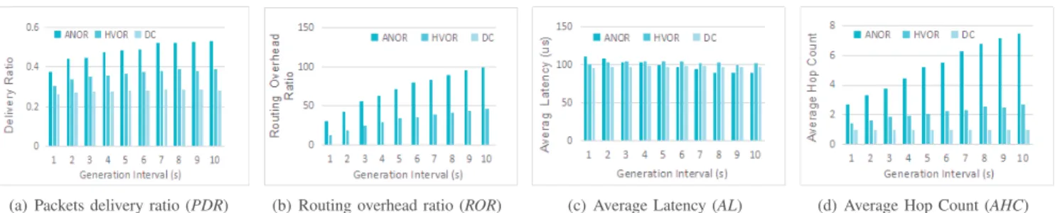 Fig. 5. The impact of traffic load on the HVOR, ANOR and DC protocols.