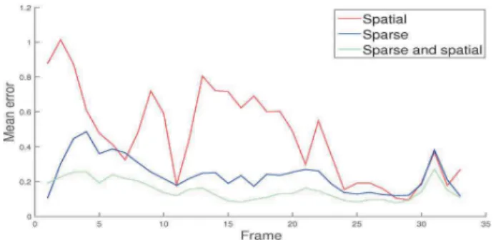 Fig. 2: Mean endpoint error for the LADprox sequence with separated and combined sparse and spatial regularizations.